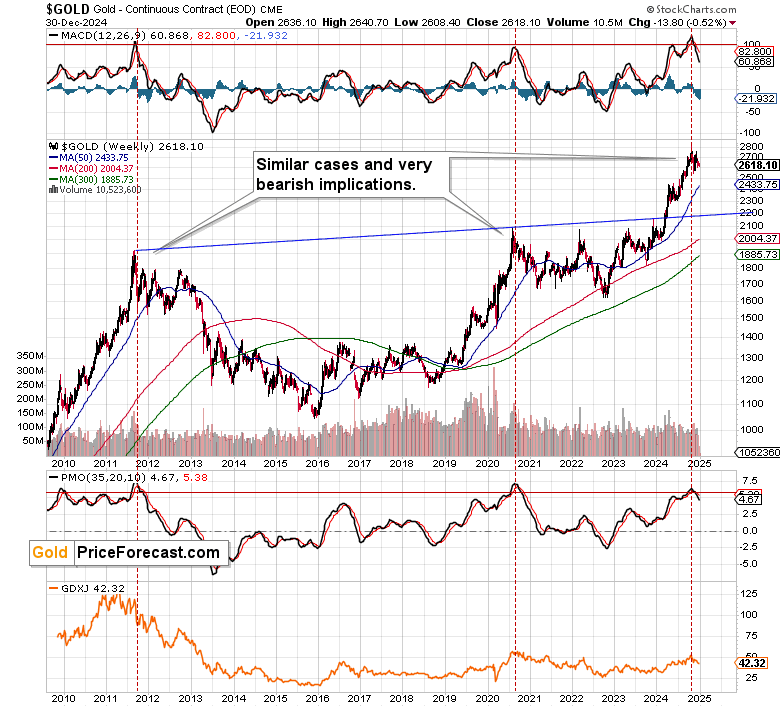 Gold-Weekly Chart