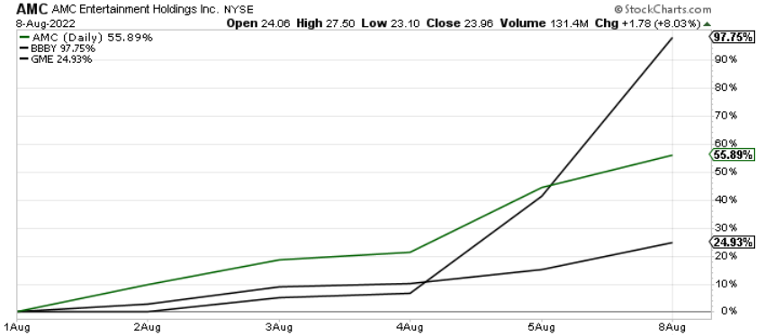 AMC Daily Chart