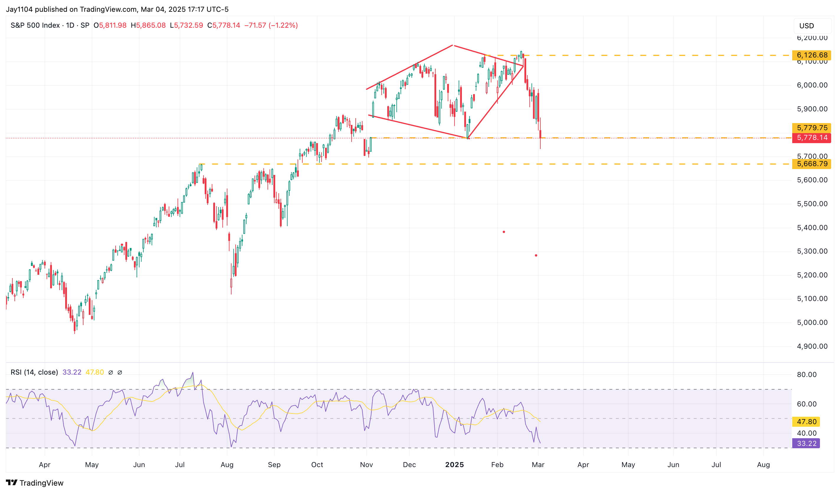 S&P 500-Daily Chart