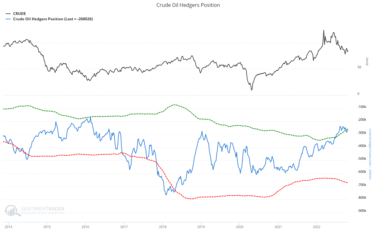 Crude oil hedgers position.