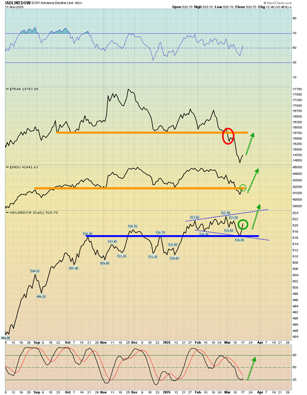 Dow A/D Chart