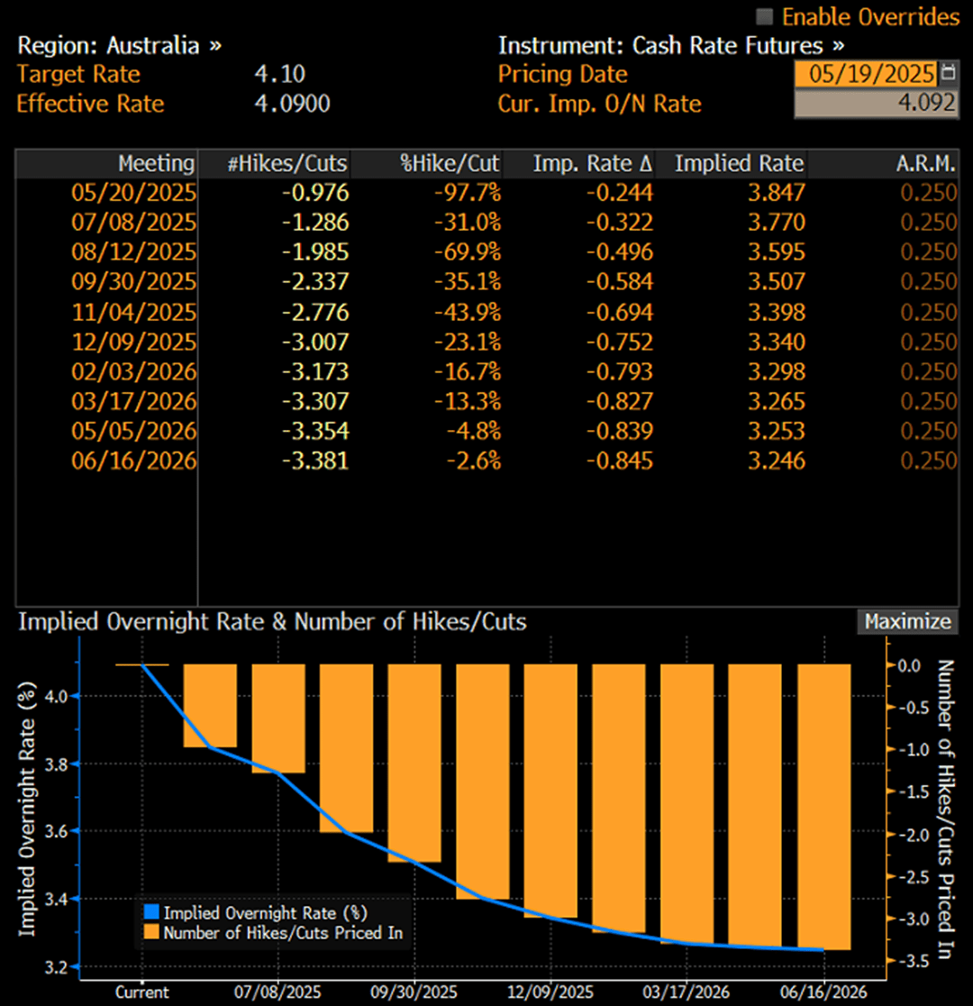 RBA OIS May 20 2025
