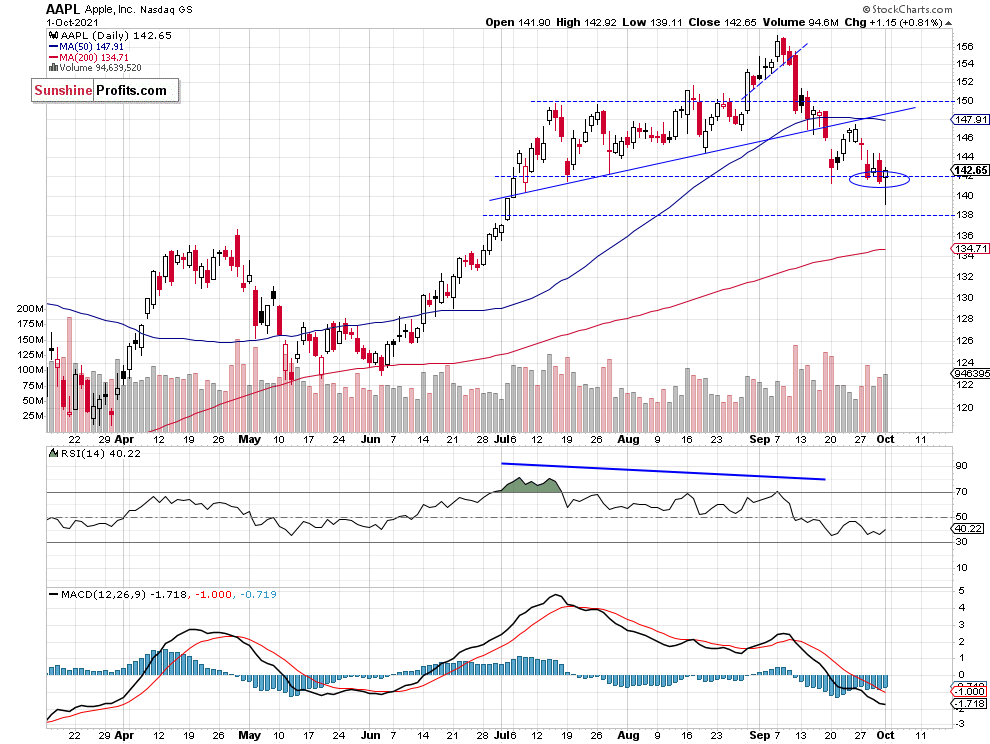 Apple Daily Chart.