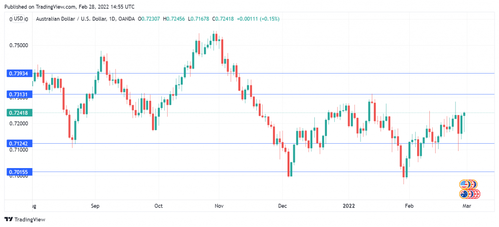 AUD/USD Daily Chart.