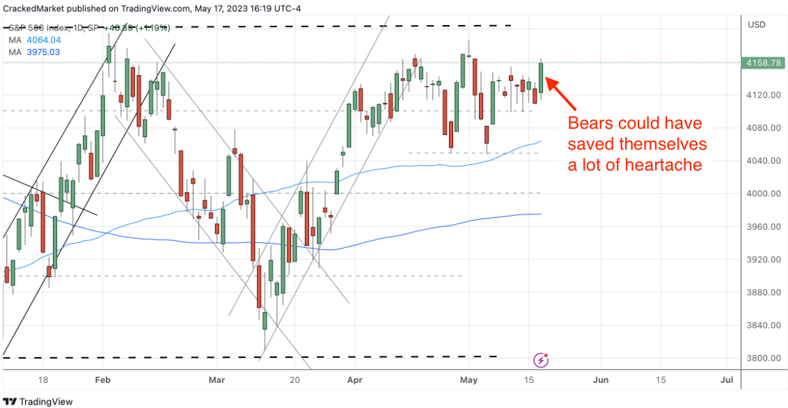 S&P 500 Index Daily Chart