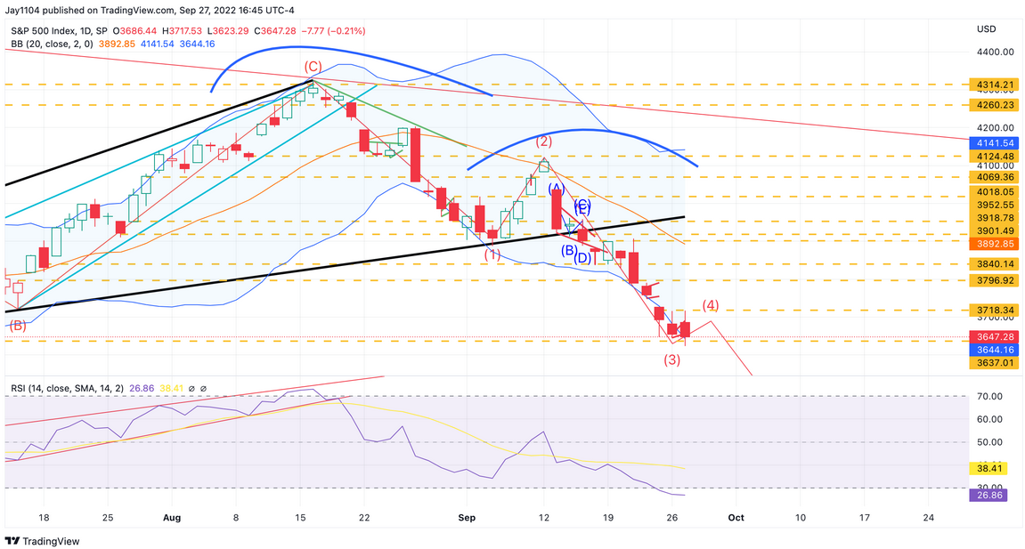 S&P 500 Daily Chart