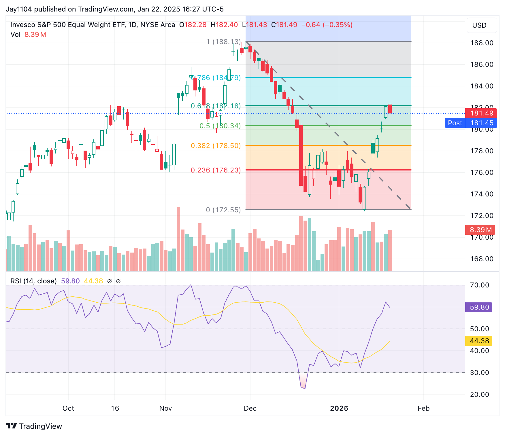 RSP ETF-Daily Chart