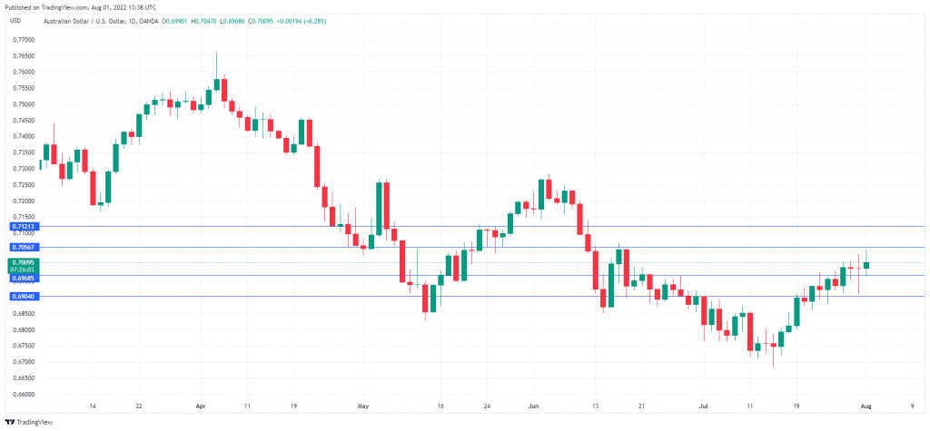 Aussie Higher Ahead Of RBA Decision | Investing.com