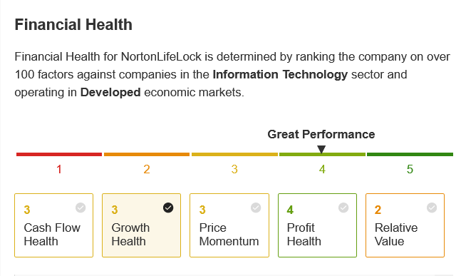 Financial Health NLOK