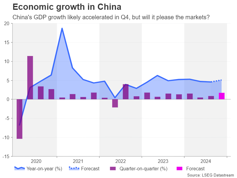 Chinese Economic Growth