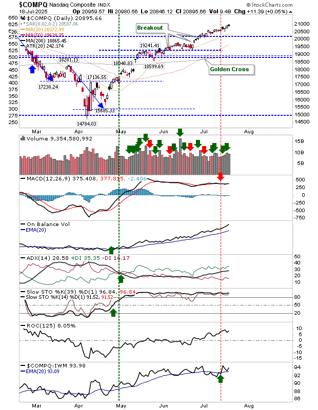 Nasdaq Comp-Daily Chart