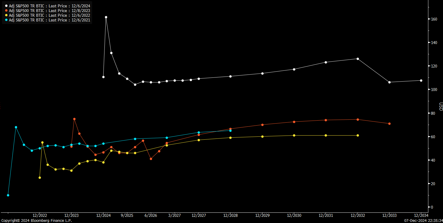 S&P 500 Price Chart