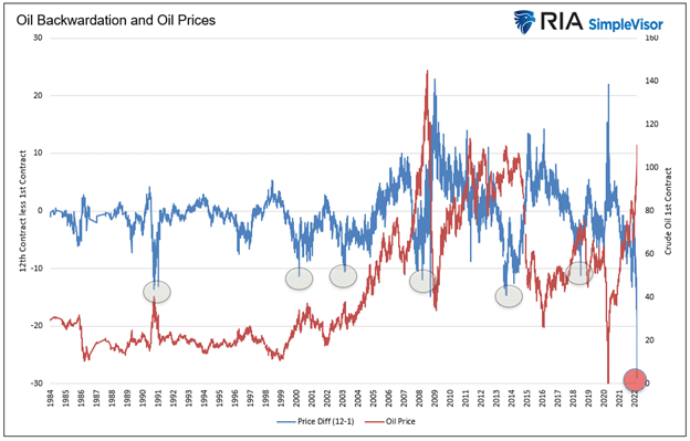 Oil Backwardation