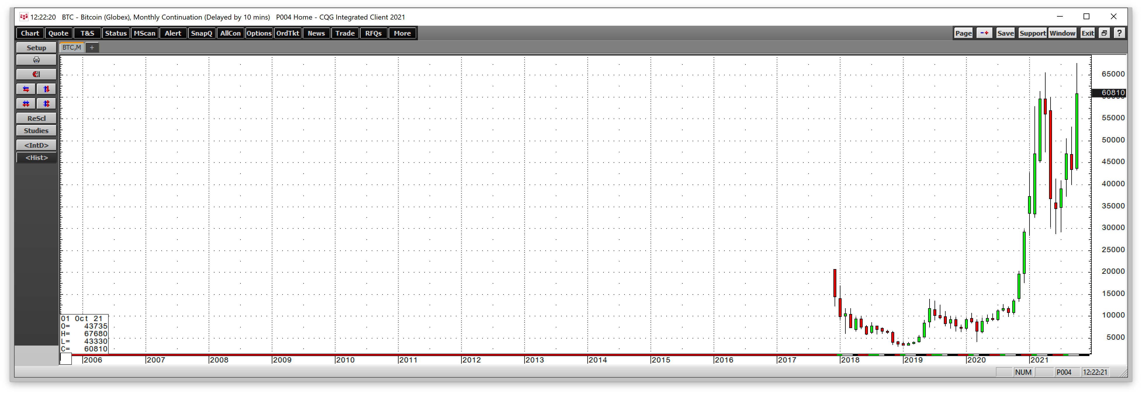 Bitcoin Futures Chart