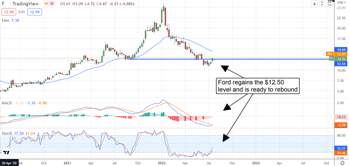 Ford Stock Chart.