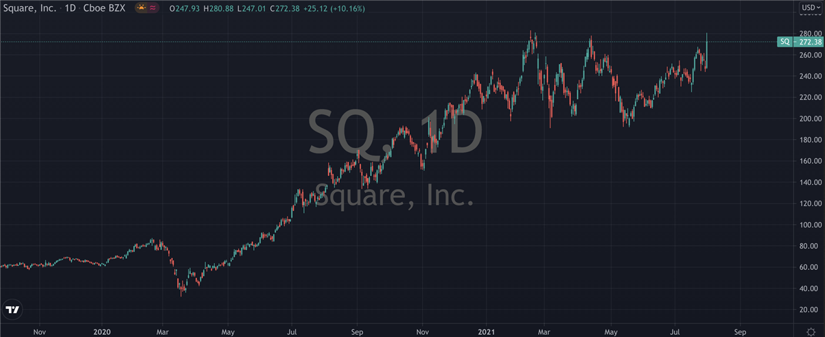 Square Inc Stock Chart