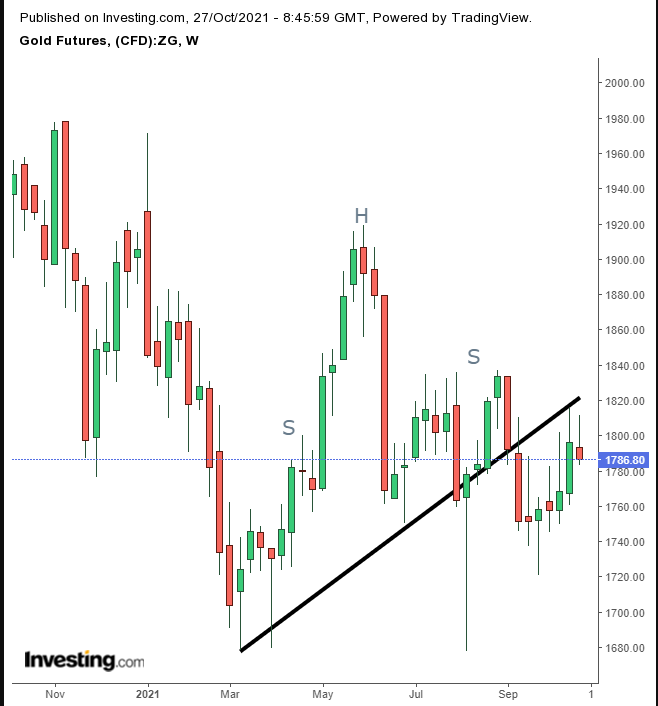 Gold Weekly