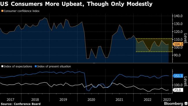 US Consumers Are More Hopeful About the Outlook for the Economy and Jobs