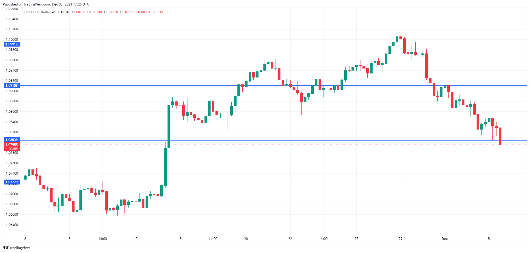 EUR/USD-4-Hour Chart