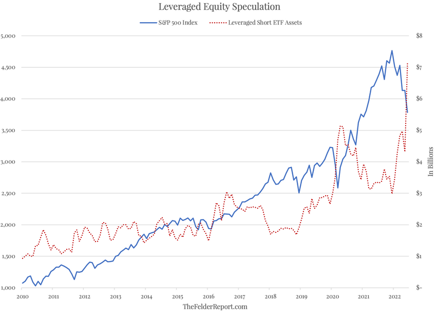 Leveraged Equity Speculation