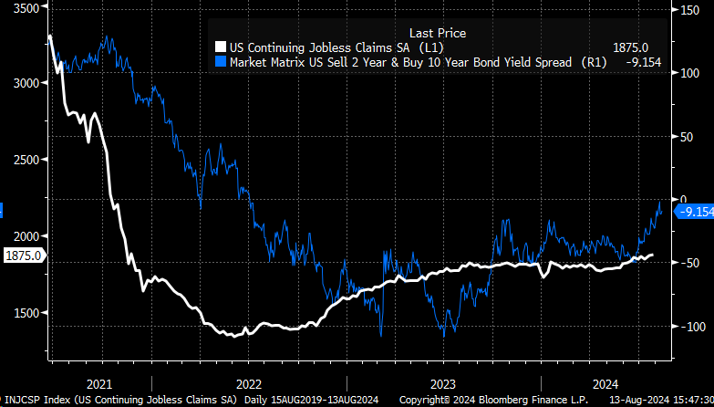 US Continuing Jobless Claims