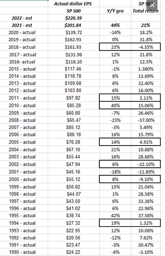 S&P 500 EPS vs S&P 500 Total Returns