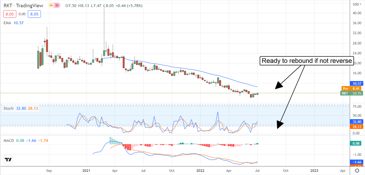 RKT Daily Chart