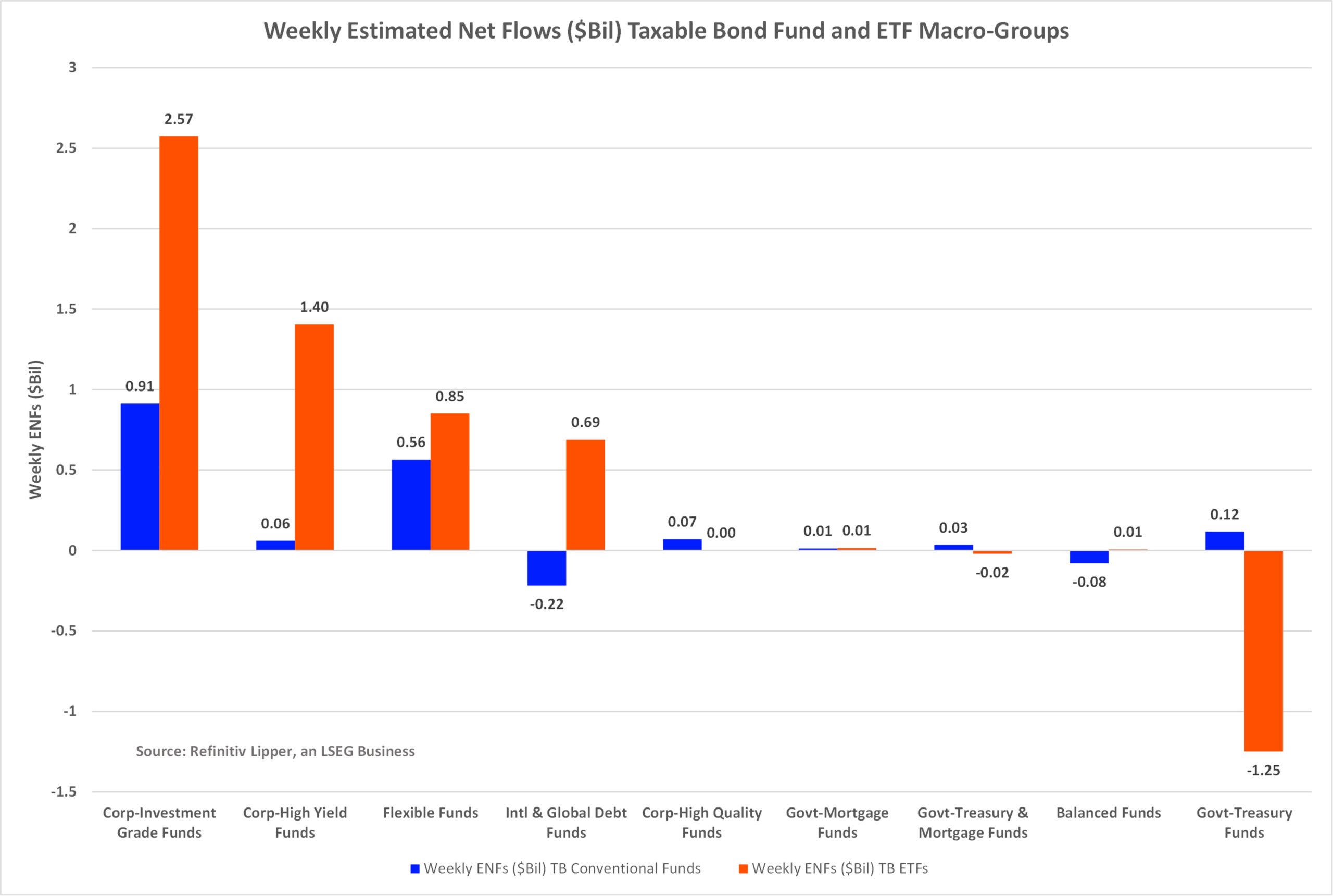 Weekly ENFs Taxable Bonds Macro Group