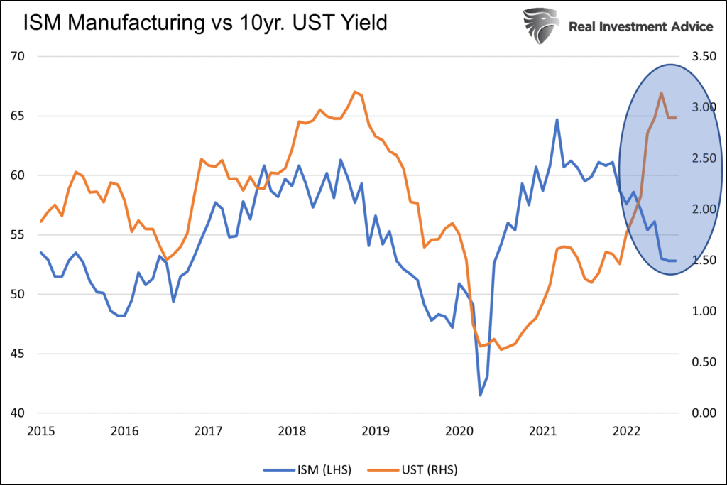 ISM Manufacturing Vs 10 Yr Yield