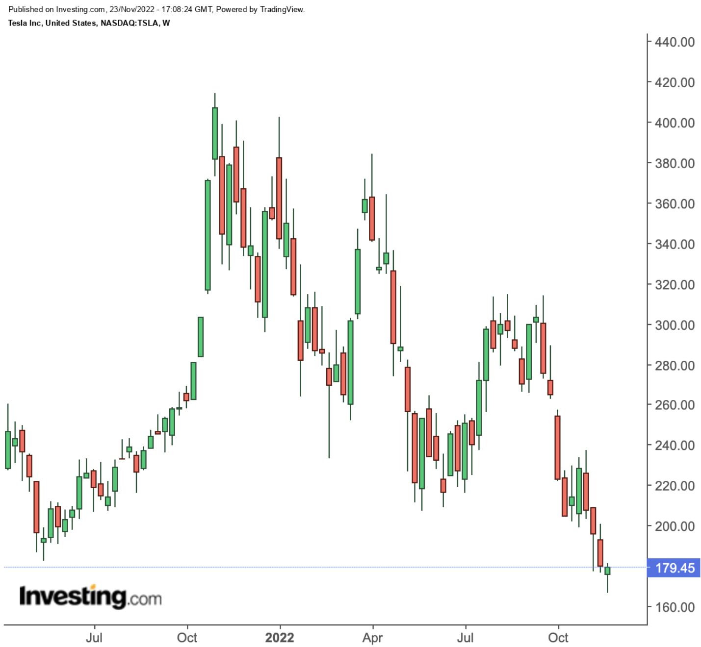 Tesla Weekly Chart