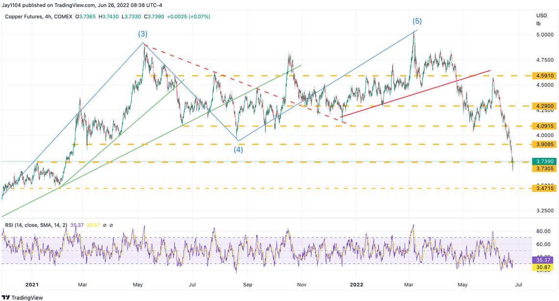 Copper Futures 4-Hr Chart