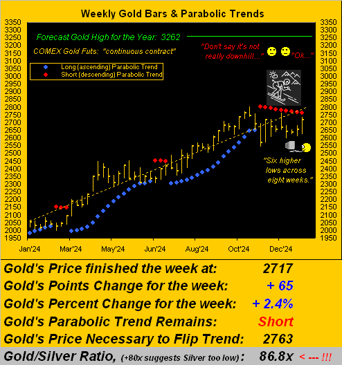 Gold Weekly Bars And Parabolic Trends