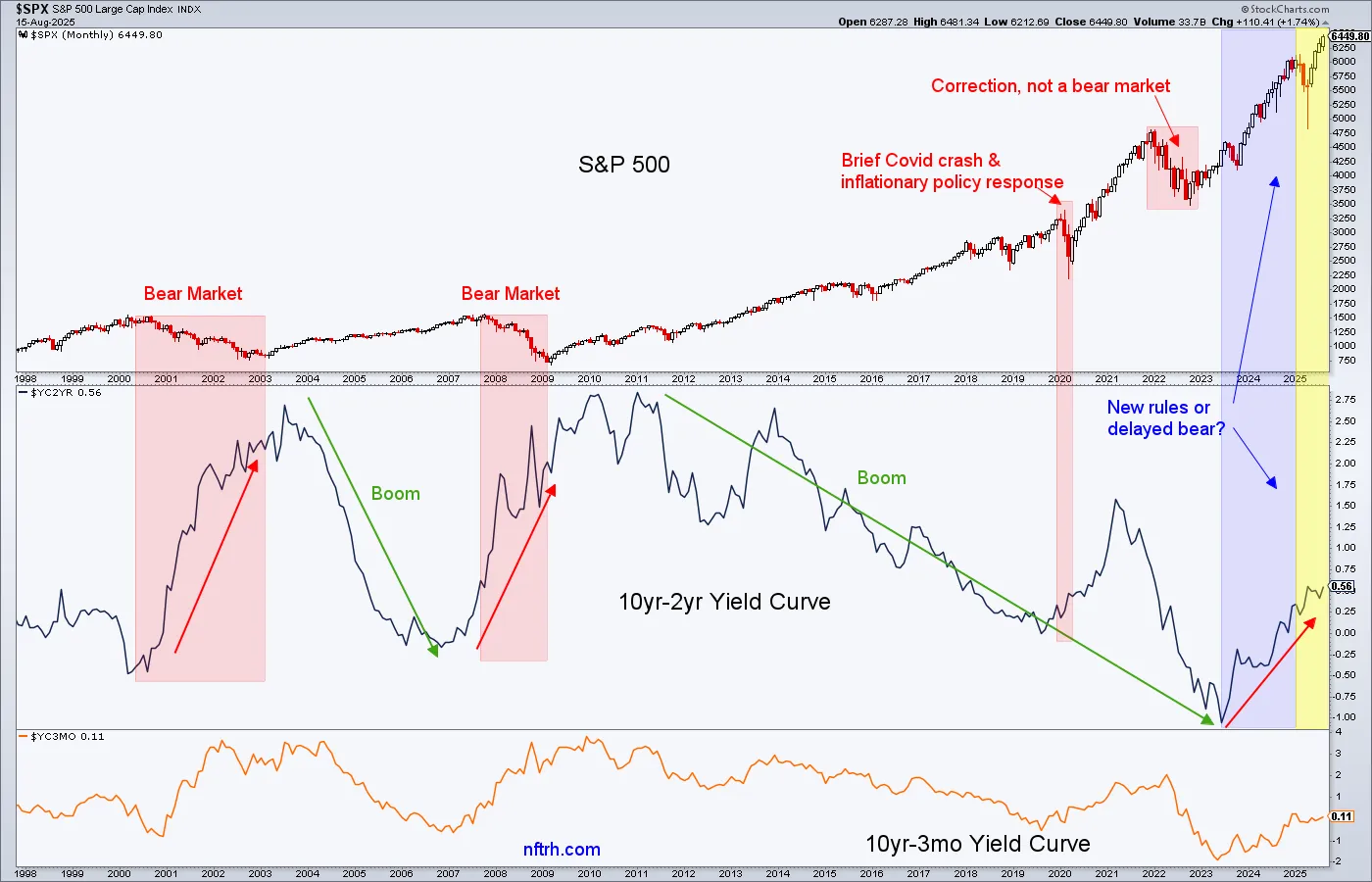 SPX-Monthly Chart