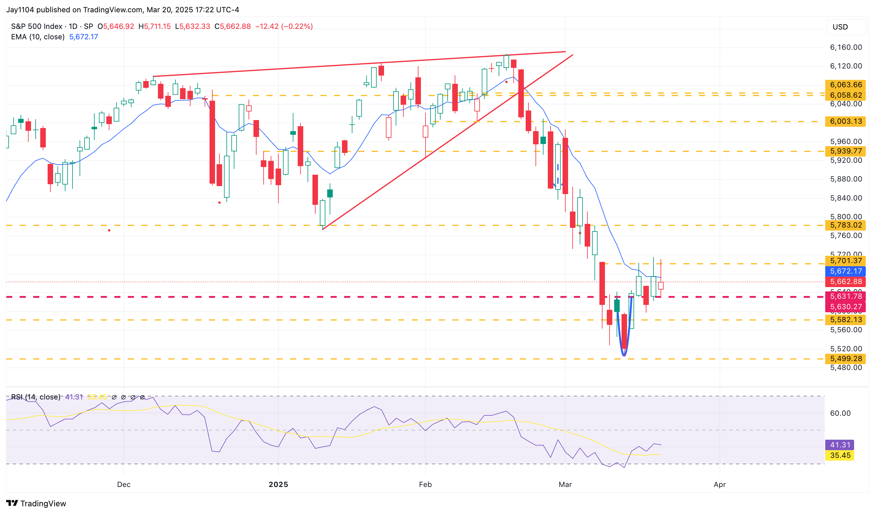 S&P 500 Index-Daily Chart