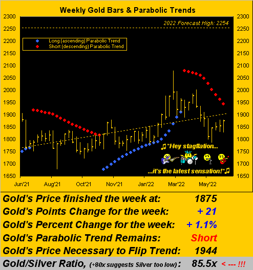 Gold Weekly Bars And Parabolic Trends