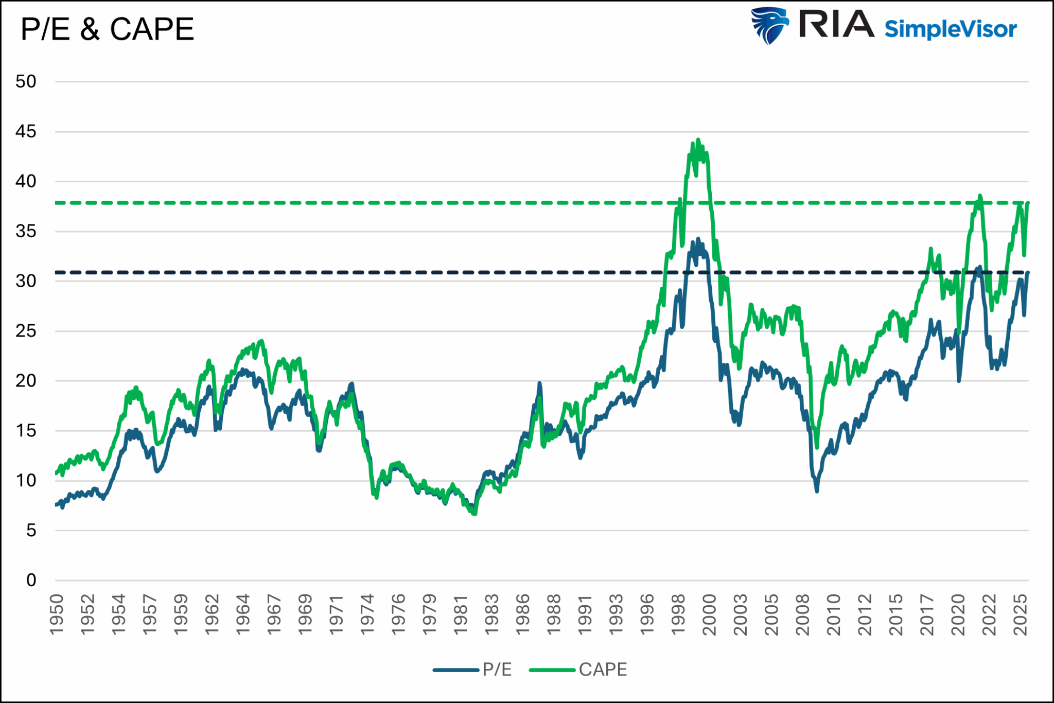 P/E and CAPE Valuations