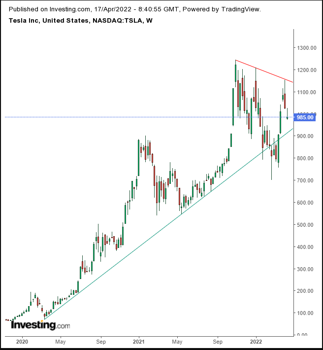 TSLA Weekly