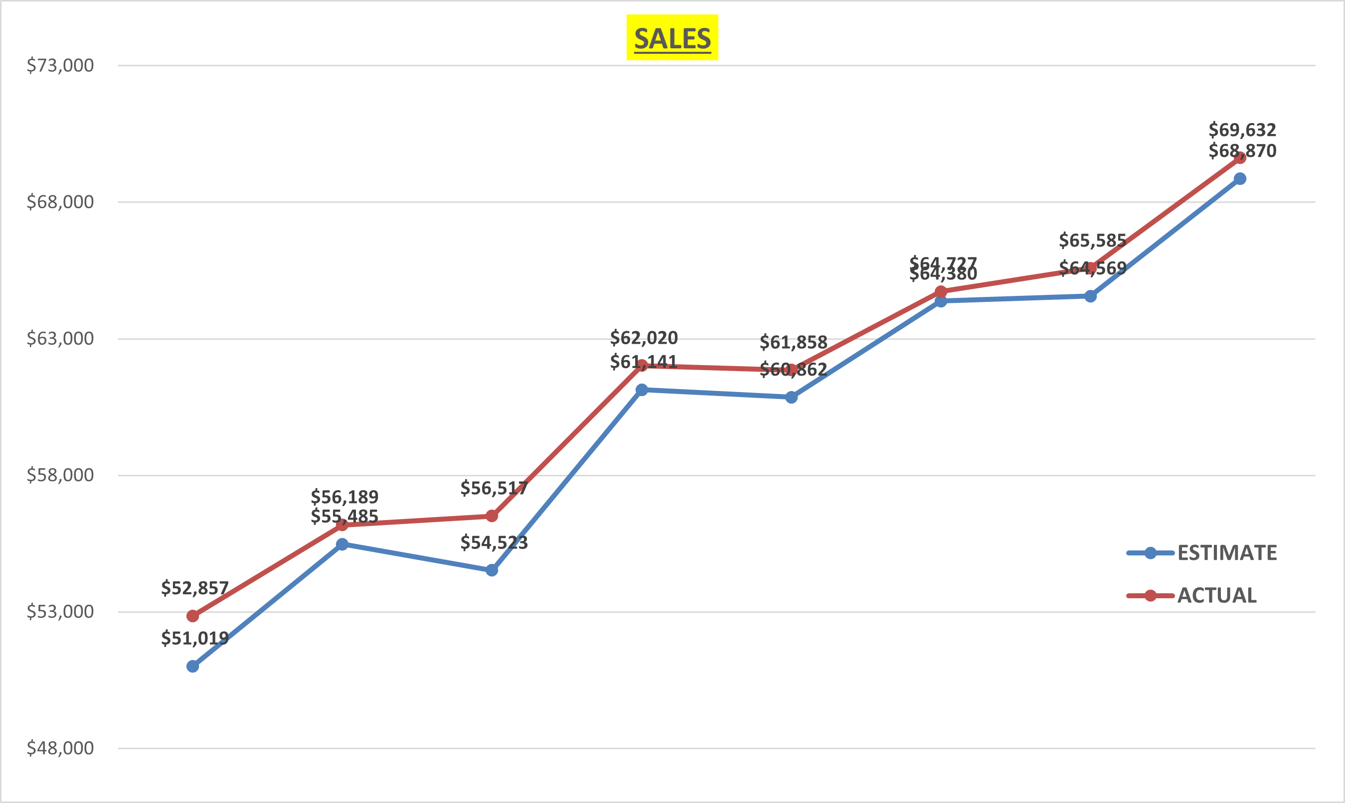 MSFT Sales