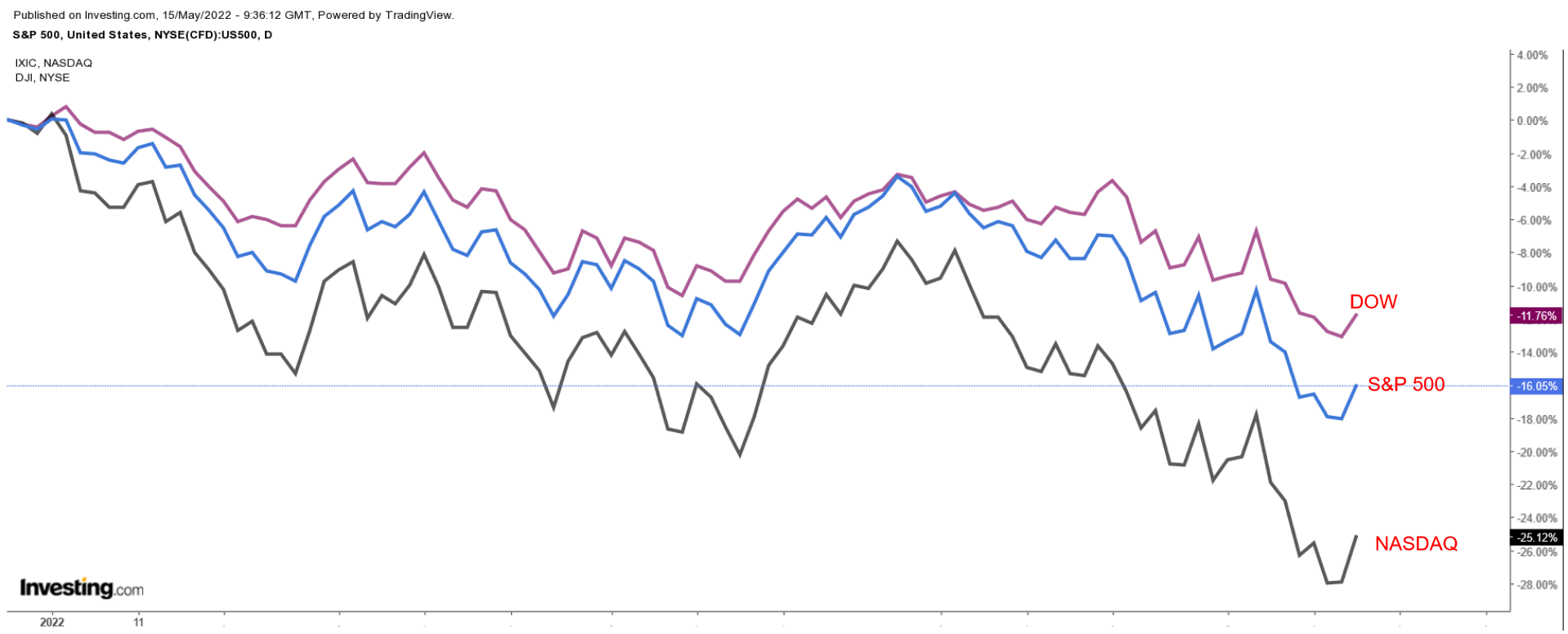 S&P 500, Dow, NASDAQ Chart