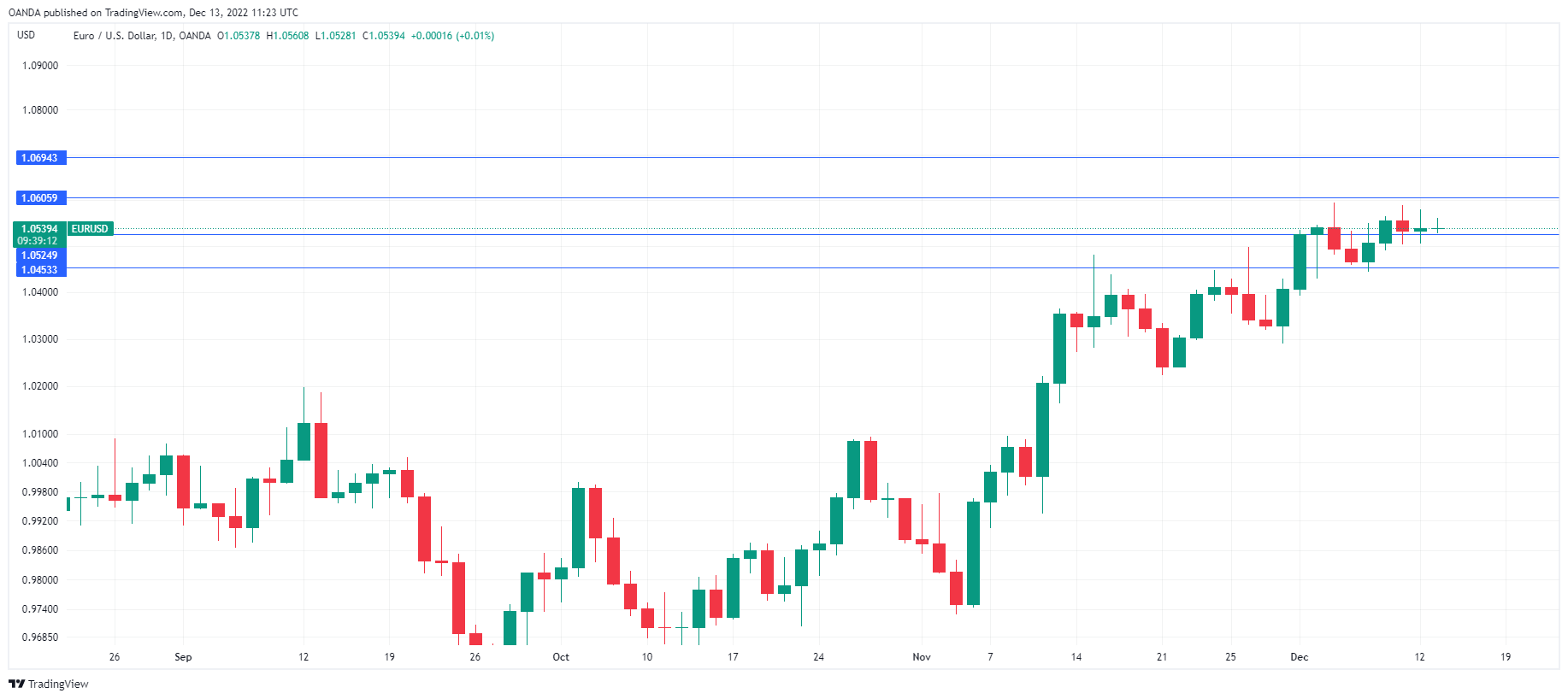 EUR/USD price chart.