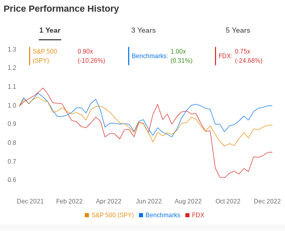 FedEx Vs. SPY Vs. Bechmark Price Performance History