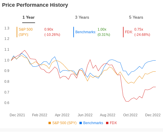 （联邦快递 vs 标普 vs 基准股指历史表现，来自InvestingPro）