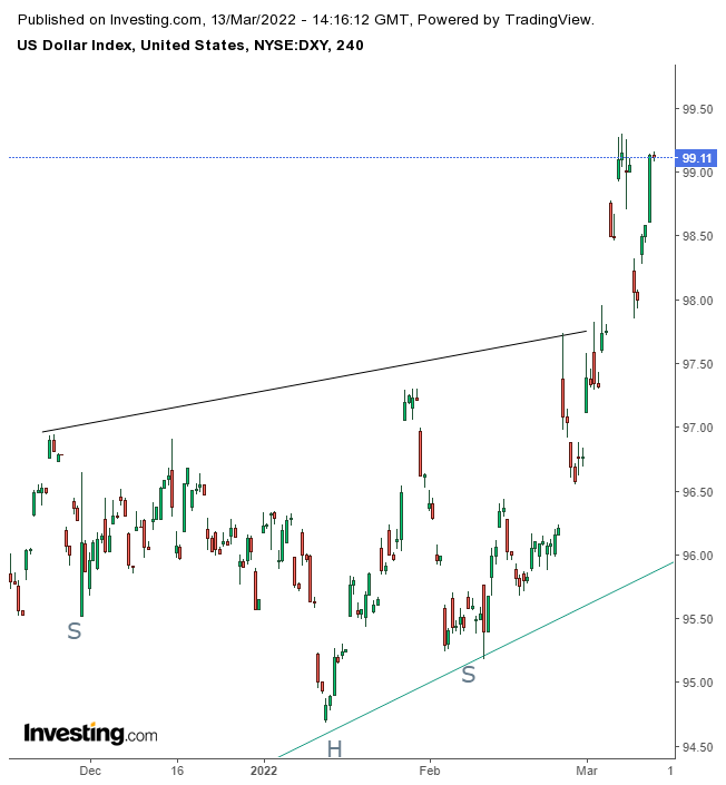 ABD Doları Günlük Grafik