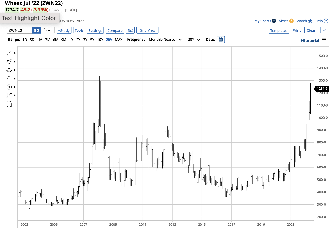 Wheat Futures Monthly Chart.