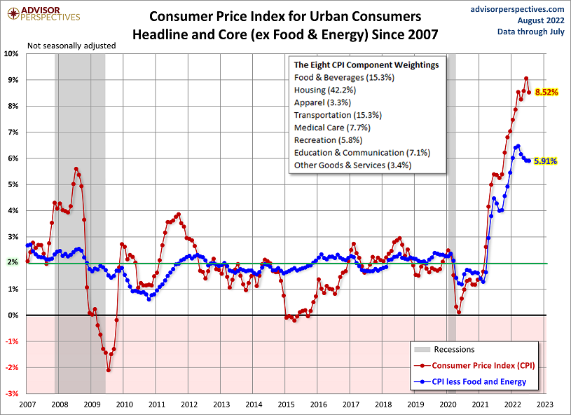 CPI For Urban Consumers