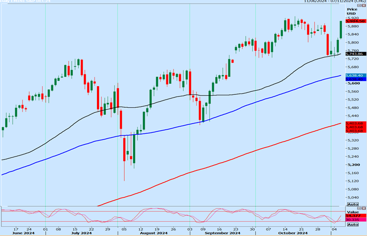 S&P Futures-Daily Chart