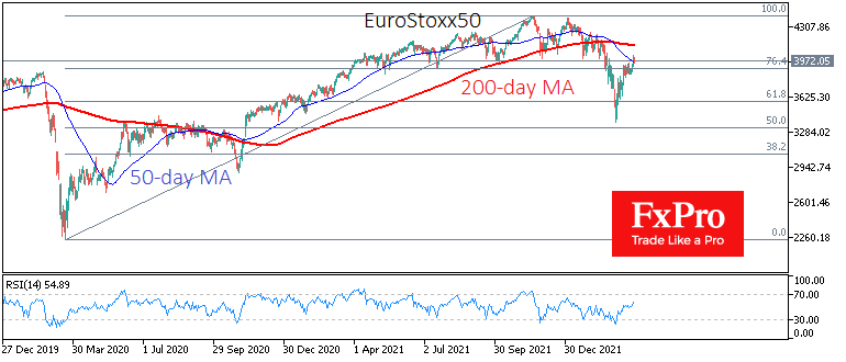 Euro Stoxx 50 price chart.