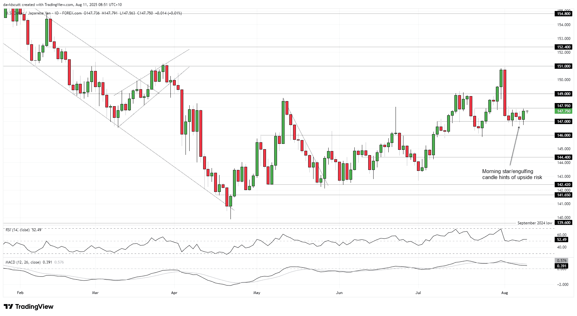 USD/JPY-Daily Chart