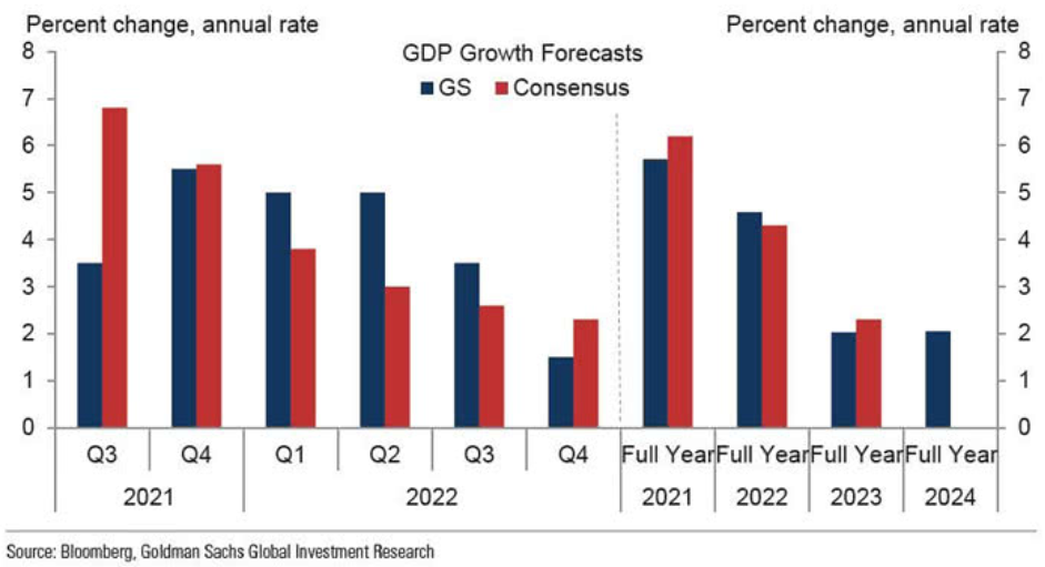 US Economic Outlook Cooling Down During The Fall