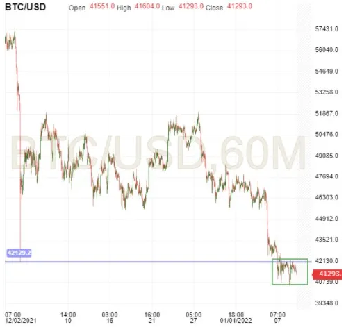 BTC/USD 60 Minute Chart